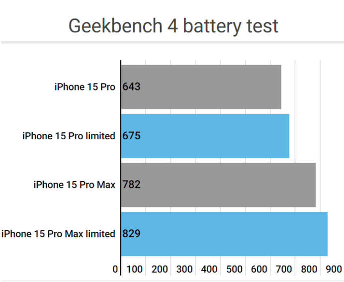 浩口镇apple维修站iPhone15Pro的ProMotion高刷功能耗电吗