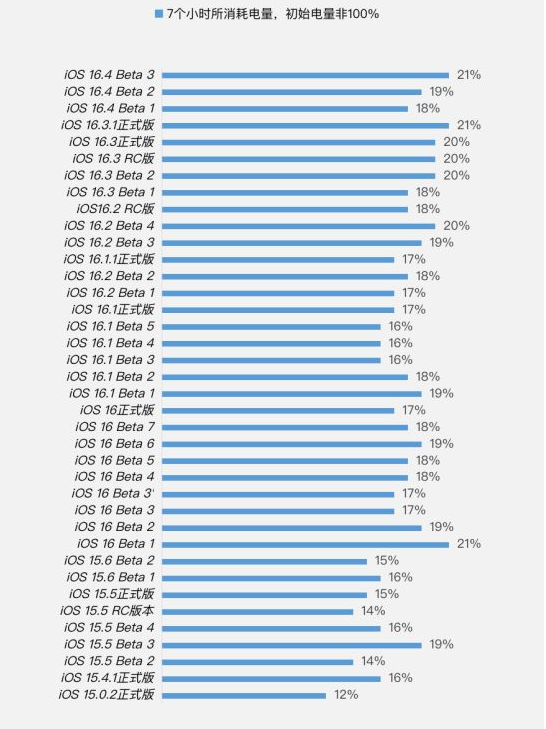 浩口镇苹果手机维修分享iOS 16.4 Beta 3续航跑分等测试结果汇总 