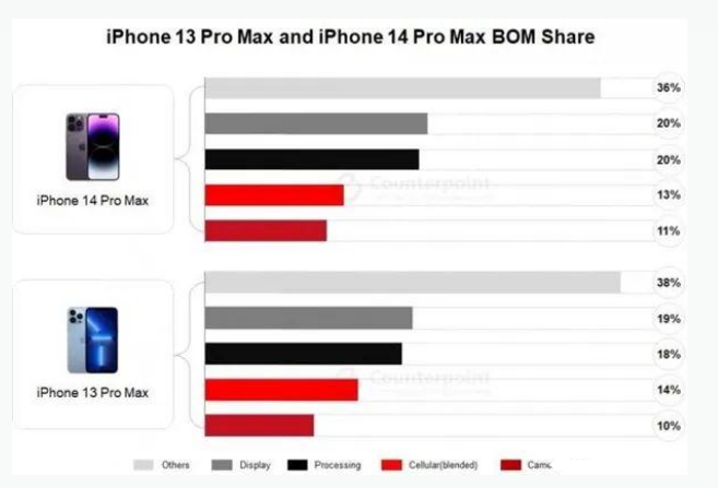 浩口镇苹果手机维修分享iPhone 14 Pro的成本和利润 