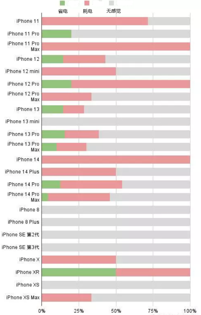 浩口镇苹果手机维修分享iOS16.2太耗电怎么办？iOS16.2续航不好可以降级吗？ 