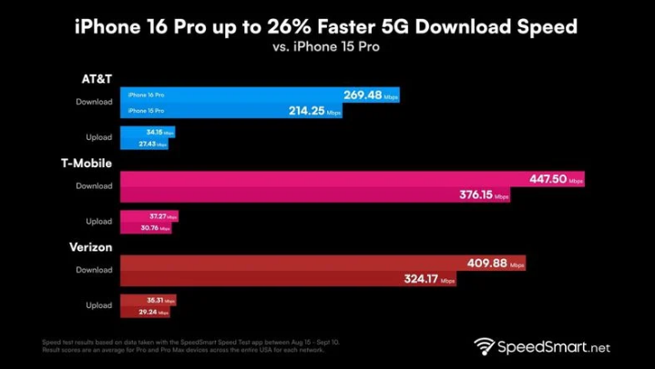 浩口镇苹果手机维修分享iPhone 16 Pro 系列的 5G 速度 