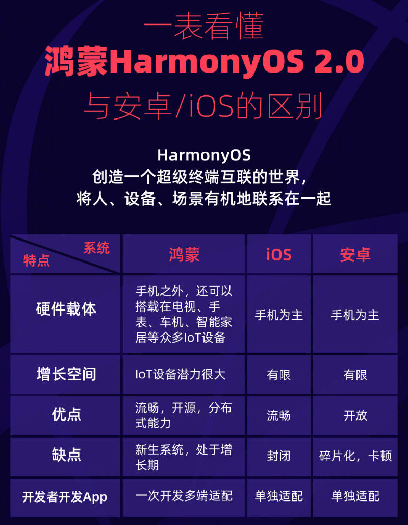 浩口镇苹果手机维修分享华为鸿蒙 OS 与安卓以及 iOS 都有什么区别 